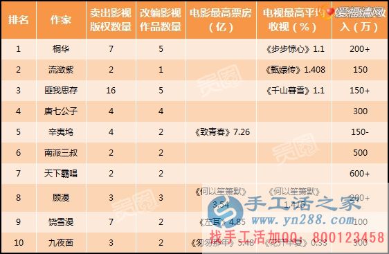 手工活之家推薦在家賺錢的十種方法——網絡作家